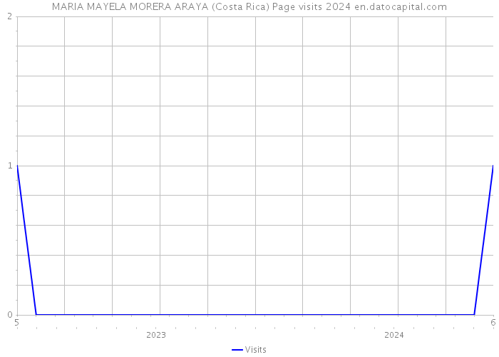 MARIA MAYELA MORERA ARAYA (Costa Rica) Page visits 2024 