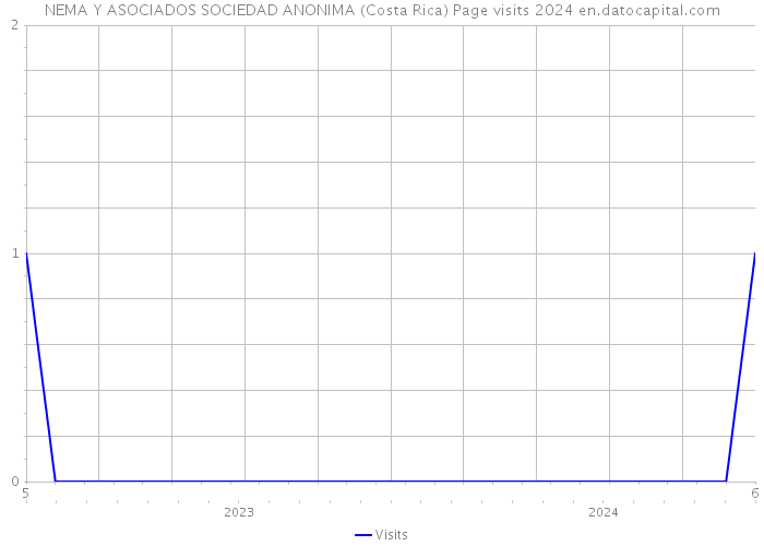 NEMA Y ASOCIADOS SOCIEDAD ANONIMA (Costa Rica) Page visits 2024 