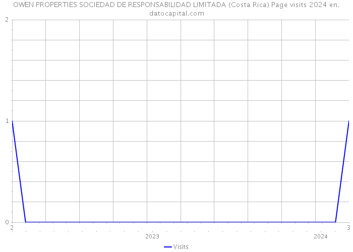 OWEN PROPERTIES SOCIEDAD DE RESPONSABILIDAD LIMITADA (Costa Rica) Page visits 2024 