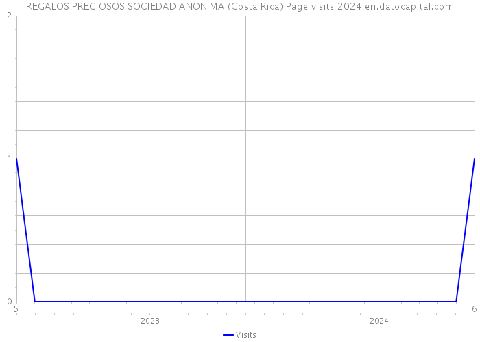 REGALOS PRECIOSOS SOCIEDAD ANONIMA (Costa Rica) Page visits 2024 