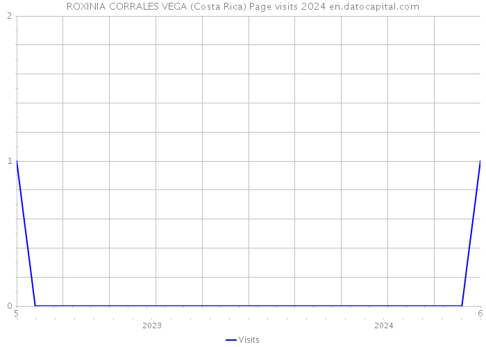 ROXINIA CORRALES VEGA (Costa Rica) Page visits 2024 