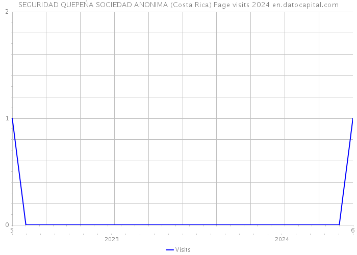 SEGURIDAD QUEPEŃA SOCIEDAD ANONIMA (Costa Rica) Page visits 2024 