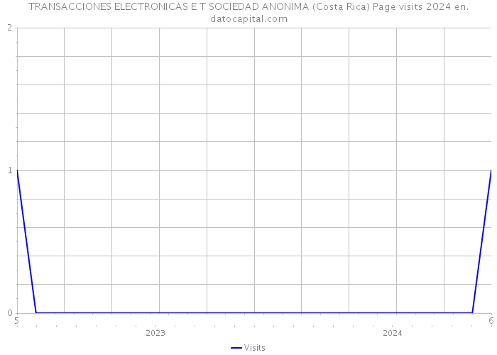 TRANSACCIONES ELECTRONICAS E T SOCIEDAD ANONIMA (Costa Rica) Page visits 2024 