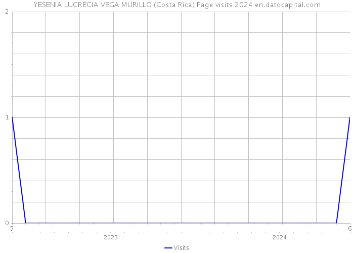YESENIA LUCRECIA VEGA MURILLO (Costa Rica) Page visits 2024 