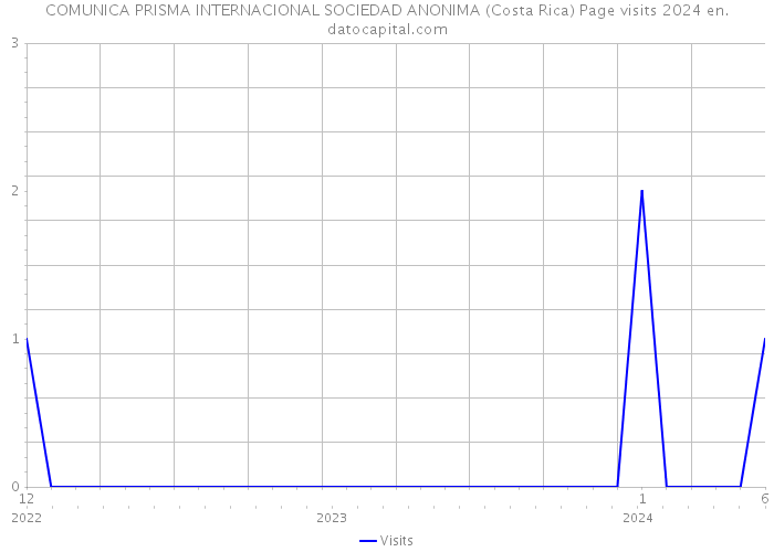 COMUNICA PRISMA INTERNACIONAL SOCIEDAD ANONIMA (Costa Rica) Page visits 2024 