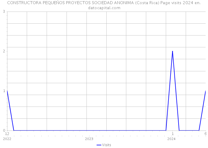 CONSTRUCTORA PEQUEŃOS PROYECTOS SOCIEDAD ANONIMA (Costa Rica) Page visits 2024 