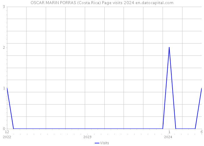 OSCAR MARIN PORRAS (Costa Rica) Page visits 2024 