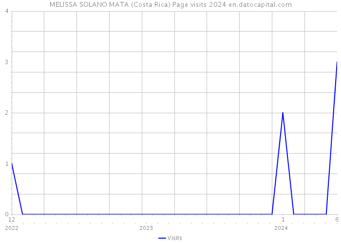 MELISSA SOLANO MATA (Costa Rica) Page visits 2024 