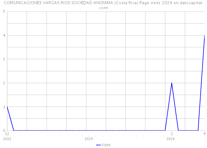 COMUNICACIONES VARGAS RIOS SOCIEDAD ANONIMA (Costa Rica) Page visits 2024 