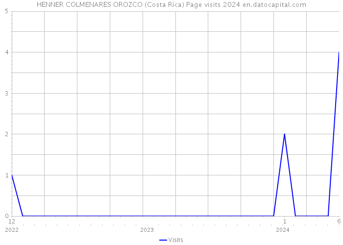 HENNER COLMENARES OROZCO (Costa Rica) Page visits 2024 