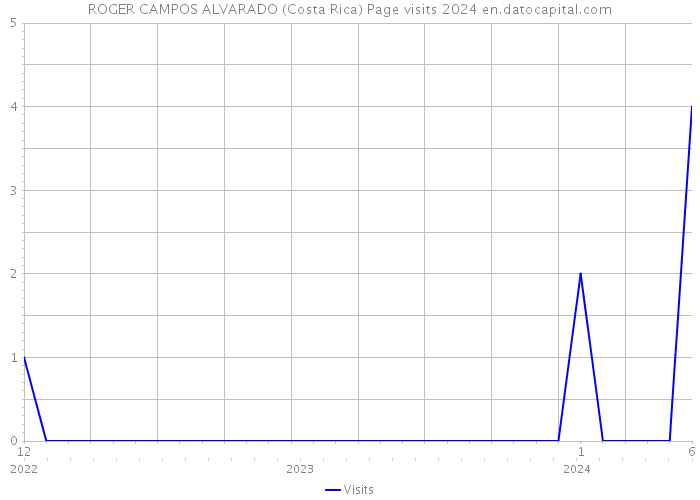 ROGER CAMPOS ALVARADO (Costa Rica) Page visits 2024 