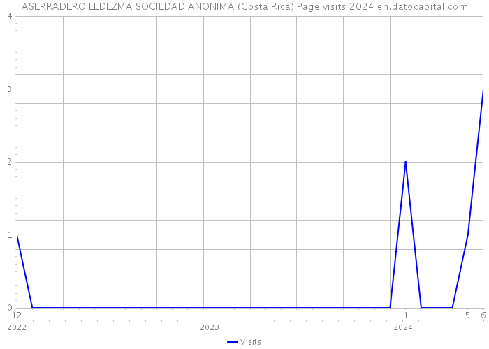 ASERRADERO LEDEZMA SOCIEDAD ANONIMA (Costa Rica) Page visits 2024 