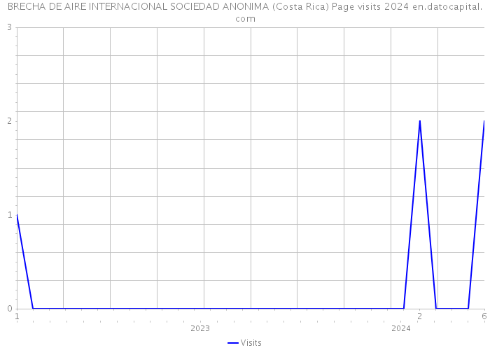 BRECHA DE AIRE INTERNACIONAL SOCIEDAD ANONIMA (Costa Rica) Page visits 2024 