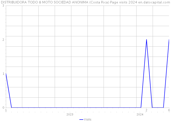 DISTRIBUIDORA TODO & MOTO SOCIEDAD ANONIMA (Costa Rica) Page visits 2024 
