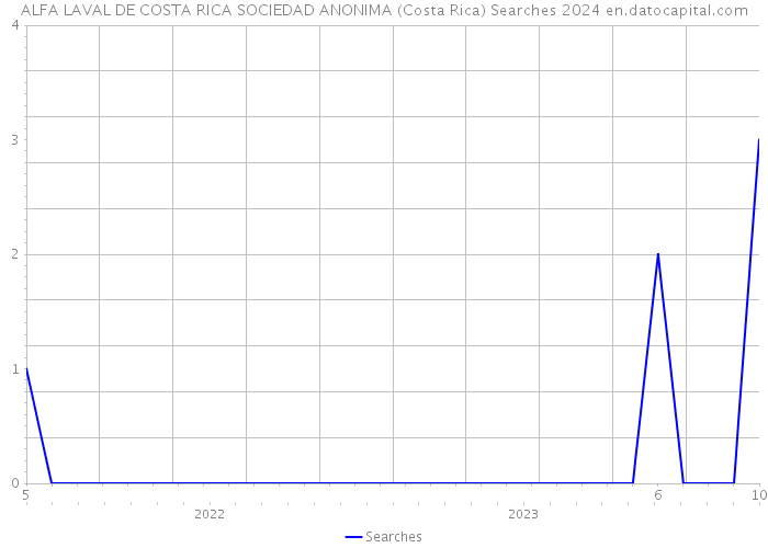 ALFA LAVAL DE COSTA RICA SOCIEDAD ANONIMA (Costa Rica) Searches 2024 