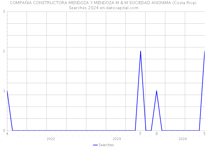 COMPAŃIA CONSTRUCTORA MENDOZA Y MENDOZA M & M SOCIEDAD ANONIMA (Costa Rica) Searches 2024 