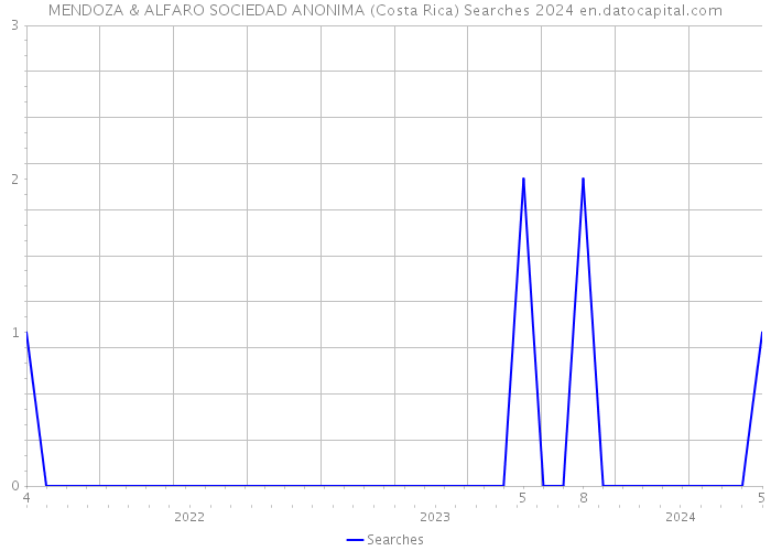 MENDOZA & ALFARO SOCIEDAD ANONIMA (Costa Rica) Searches 2024 
