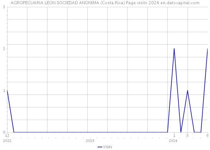 AGROPECUARIA LEON SOCIEDAD ANONIMA (Costa Rica) Page visits 2024 