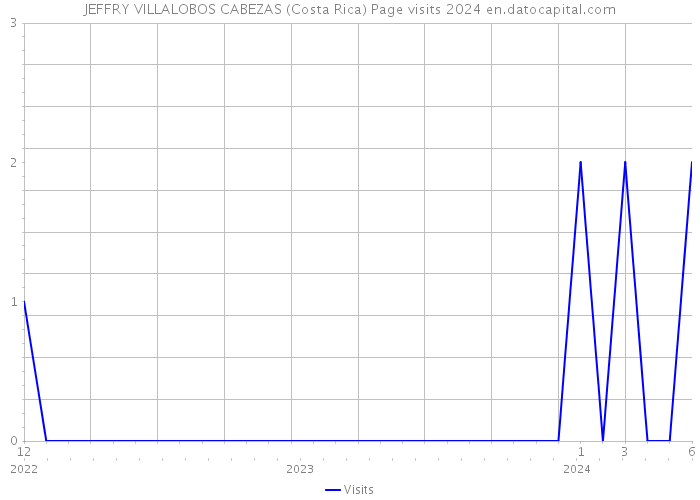 JEFFRY VILLALOBOS CABEZAS (Costa Rica) Page visits 2024 