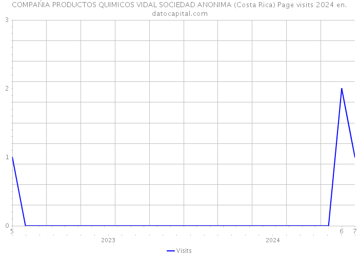 COMPAŃIA PRODUCTOS QUIMICOS VIDAL SOCIEDAD ANONIMA (Costa Rica) Page visits 2024 