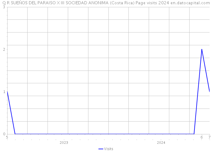 Q R SUEŃOS DEL PARAISO X III SOCIEDAD ANONIMA (Costa Rica) Page visits 2024 