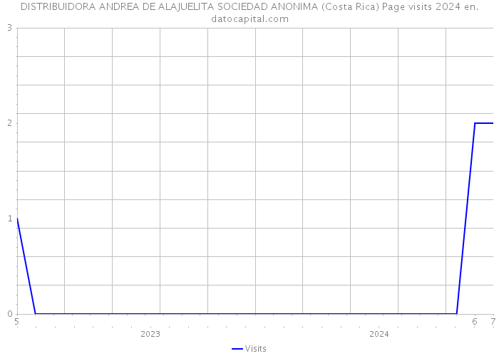 DISTRIBUIDORA ANDREA DE ALAJUELITA SOCIEDAD ANONIMA (Costa Rica) Page visits 2024 