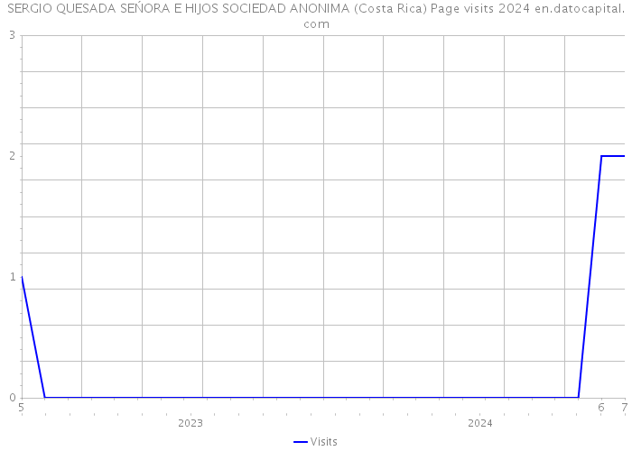 SERGIO QUESADA SEŃORA E HIJOS SOCIEDAD ANONIMA (Costa Rica) Page visits 2024 
