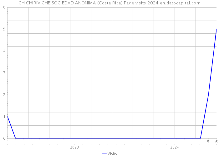 CHICHIRIVICHE SOCIEDAD ANONIMA (Costa Rica) Page visits 2024 