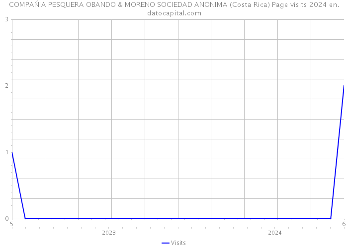 COMPAŃIA PESQUERA OBANDO & MORENO SOCIEDAD ANONIMA (Costa Rica) Page visits 2024 
