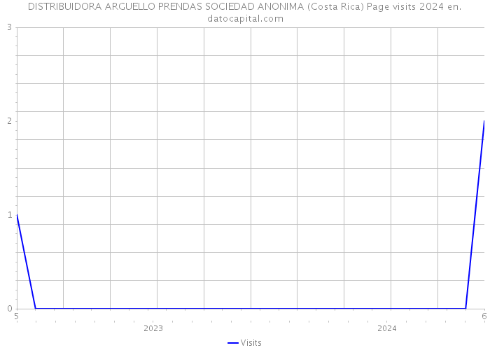DISTRIBUIDORA ARGUELLO PRENDAS SOCIEDAD ANONIMA (Costa Rica) Page visits 2024 