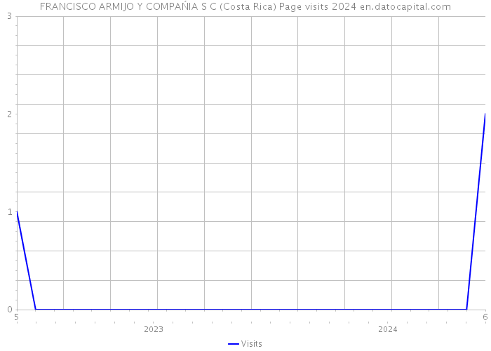 FRANCISCO ARMIJO Y COMPAŃIA S C (Costa Rica) Page visits 2024 