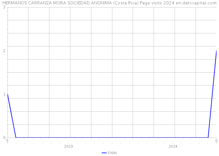 HERMANOS CARRANZA MORA SOCIEDAD ANONIMA (Costa Rica) Page visits 2024 