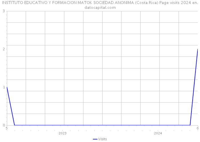 INSTITUTO EDUCATIVO Y FORMACION MATOK SOCIEDAD ANONIMA (Costa Rica) Page visits 2024 