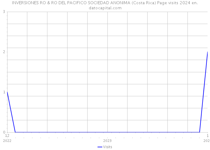 INVERSIONES RO & RO DEL PACIFICO SOCIEDAD ANONIMA (Costa Rica) Page visits 2024 