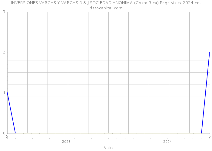 INVERSIONES VARGAS Y VARGAS R & J SOCIEDAD ANONIMA (Costa Rica) Page visits 2024 