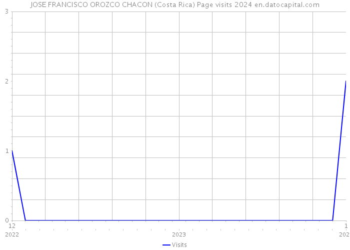 JOSE FRANCISCO OROZCO CHACON (Costa Rica) Page visits 2024 