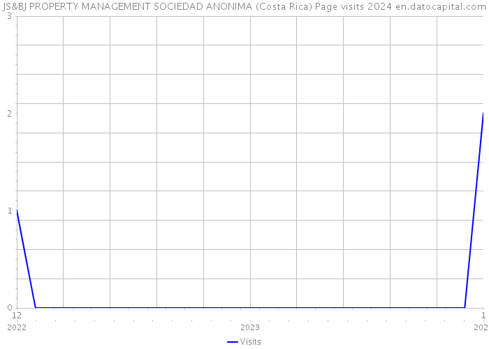 JS&BJ PROPERTY MANAGEMENT SOCIEDAD ANONIMA (Costa Rica) Page visits 2024 