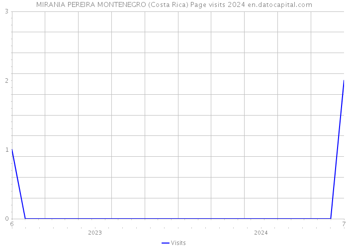 MIRANIA PEREIRA MONTENEGRO (Costa Rica) Page visits 2024 