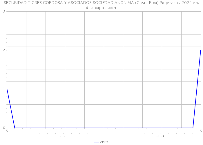 SEGURIDAD TIGRES CORDOBA Y ASOCIADOS SOCIEDAD ANONIMA (Costa Rica) Page visits 2024 
