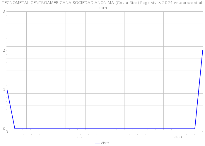 TECNOMETAL CENTROAMERICANA SOCIEDAD ANONIMA (Costa Rica) Page visits 2024 
