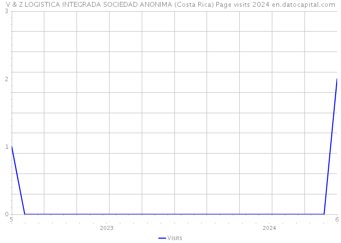 V & Z LOGISTICA INTEGRADA SOCIEDAD ANONIMA (Costa Rica) Page visits 2024 