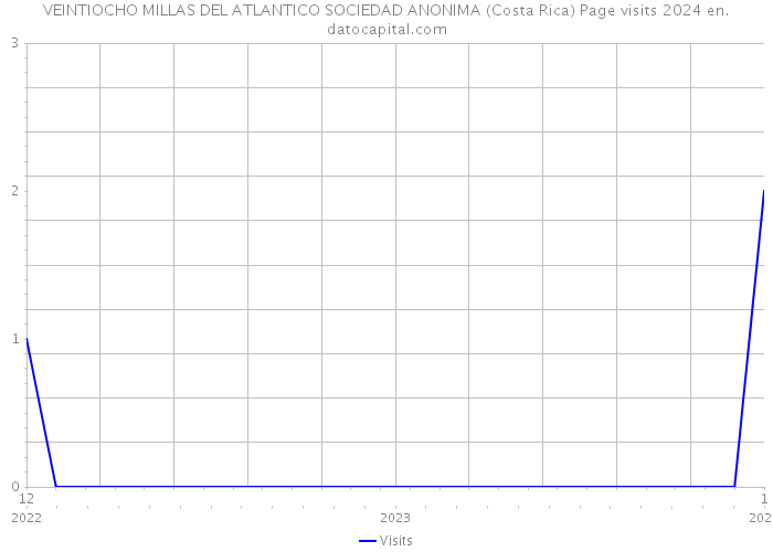 VEINTIOCHO MILLAS DEL ATLANTICO SOCIEDAD ANONIMA (Costa Rica) Page visits 2024 