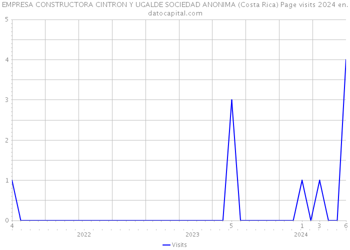 EMPRESA CONSTRUCTORA CINTRON Y UGALDE SOCIEDAD ANONIMA (Costa Rica) Page visits 2024 