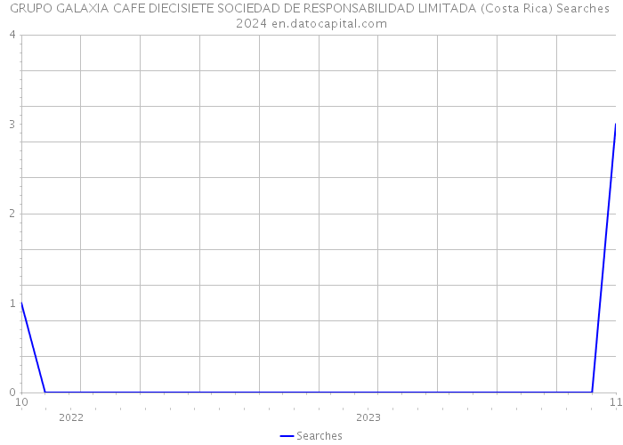 GRUPO GALAXIA CAFE DIECISIETE SOCIEDAD DE RESPONSABILIDAD LIMITADA (Costa Rica) Searches 2024 