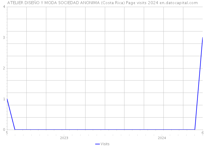 ATELIER DISEŃO Y MODA SOCIEDAD ANONIMA (Costa Rica) Page visits 2024 