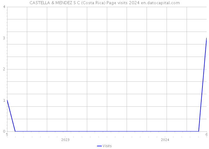CASTELLA & MENDEZ S C (Costa Rica) Page visits 2024 