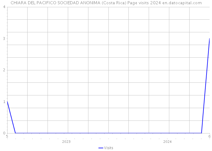 CHIARA DEL PACIFICO SOCIEDAD ANONIMA (Costa Rica) Page visits 2024 