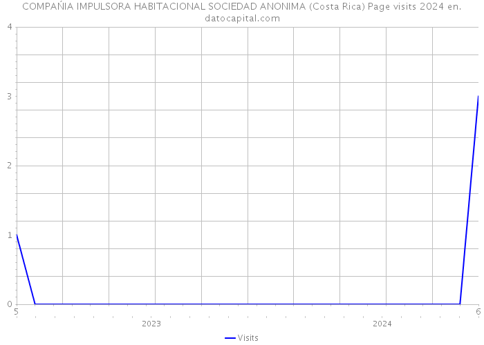 COMPAŃIA IMPULSORA HABITACIONAL SOCIEDAD ANONIMA (Costa Rica) Page visits 2024 