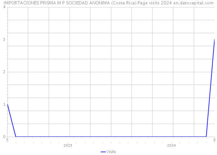 IMPORTACIONES PRISMA M P SOCIEDAD ANONIMA (Costa Rica) Page visits 2024 