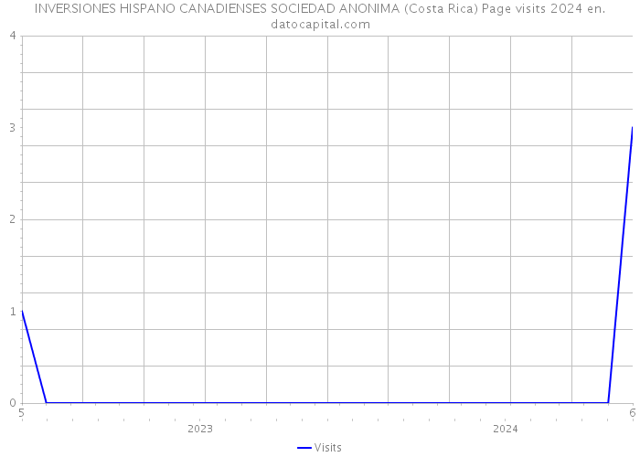 INVERSIONES HISPANO CANADIENSES SOCIEDAD ANONIMA (Costa Rica) Page visits 2024 
